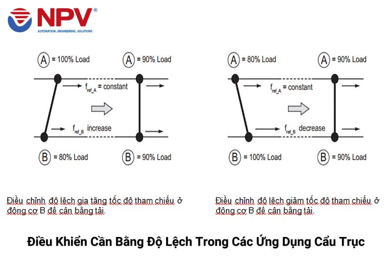 điều khiển cân bằng độ lệch trong các ứng dụng cẩu trục