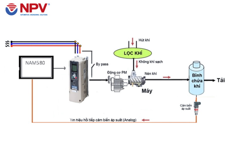 nguyên lý hoạt động của biến tần trong máy nén khí